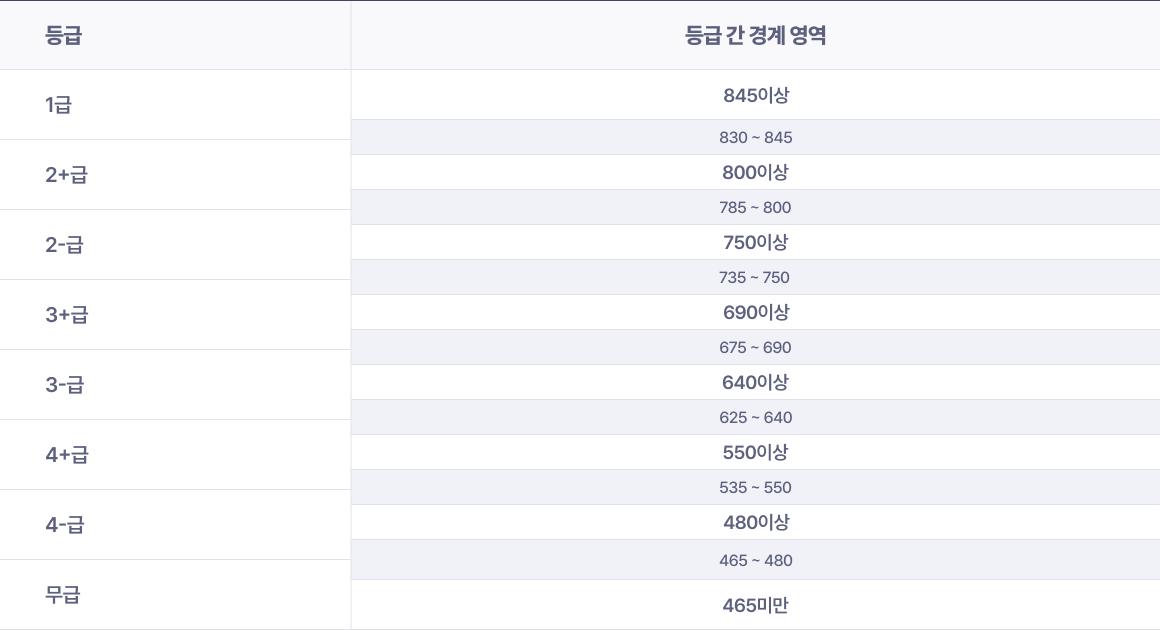 등급 간 경계 영역 표