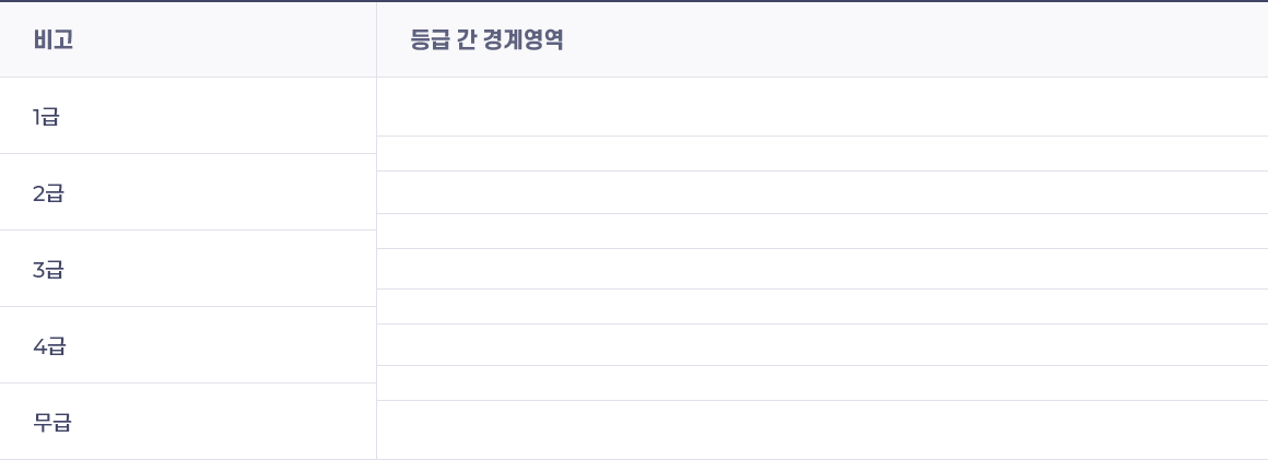등급 간 경계 영역 표