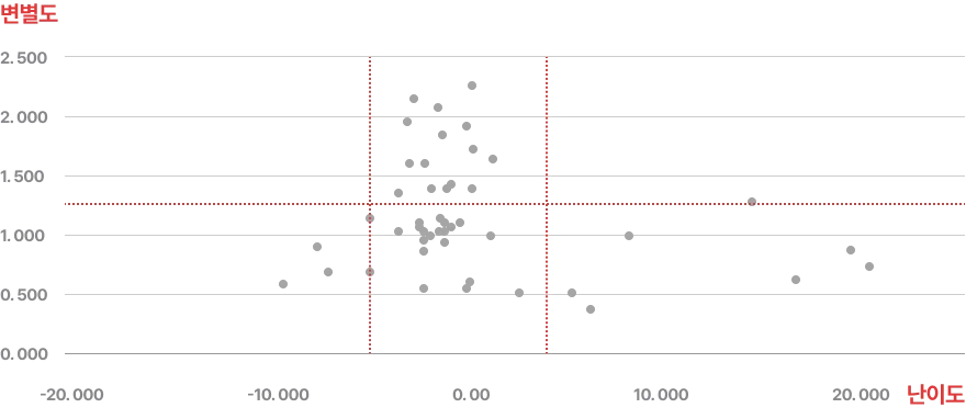 등급 판별 문항 추출